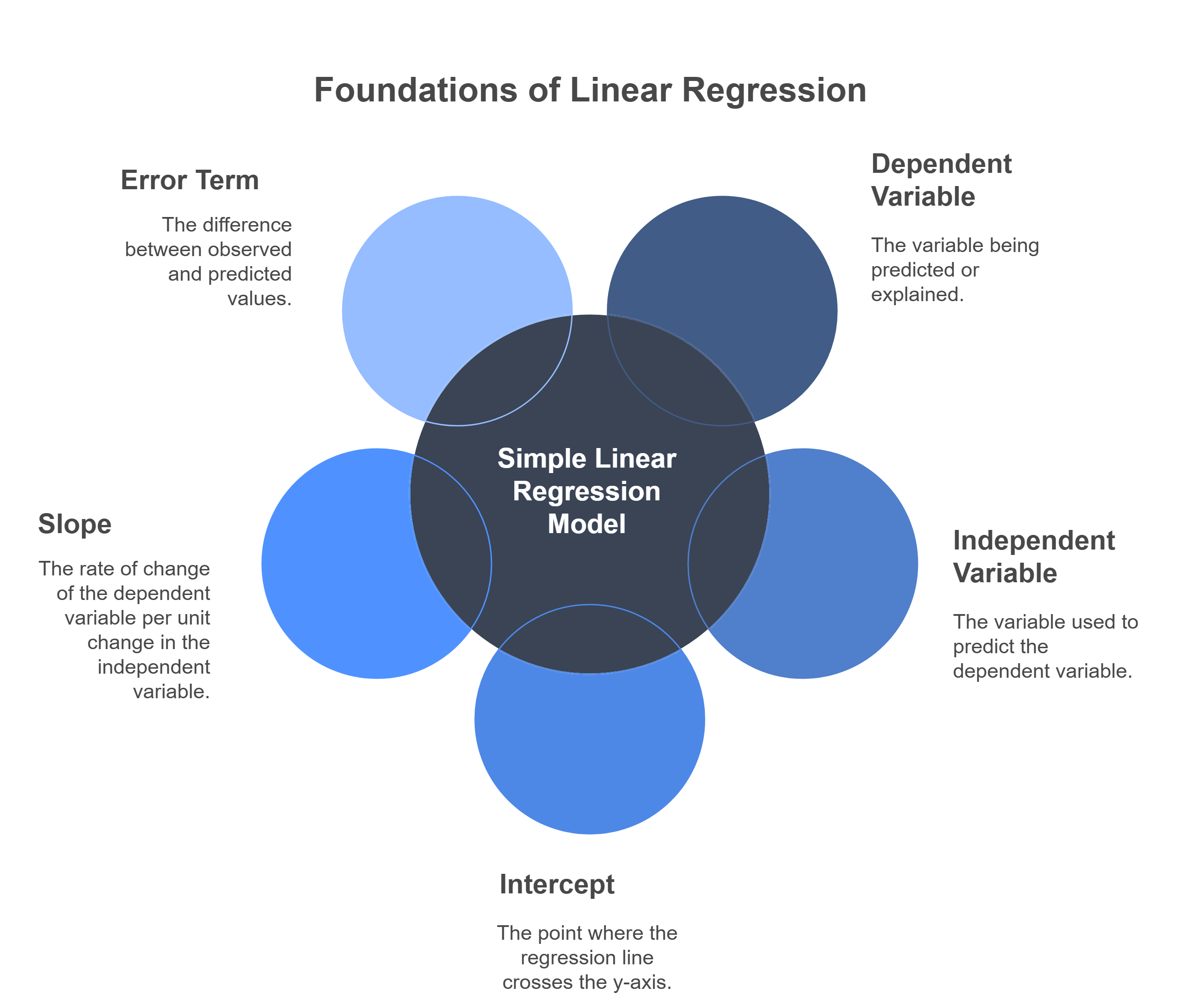 Foundations of Linear Regression
